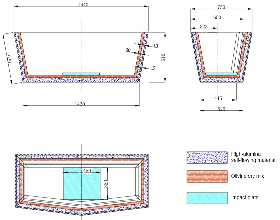 Technical drawing of a layered refractory lining in long section, end section and plan view, with dimensions in mm and an English colour legend: high-alumina self-flowing material, olivine dry mix, impact plate